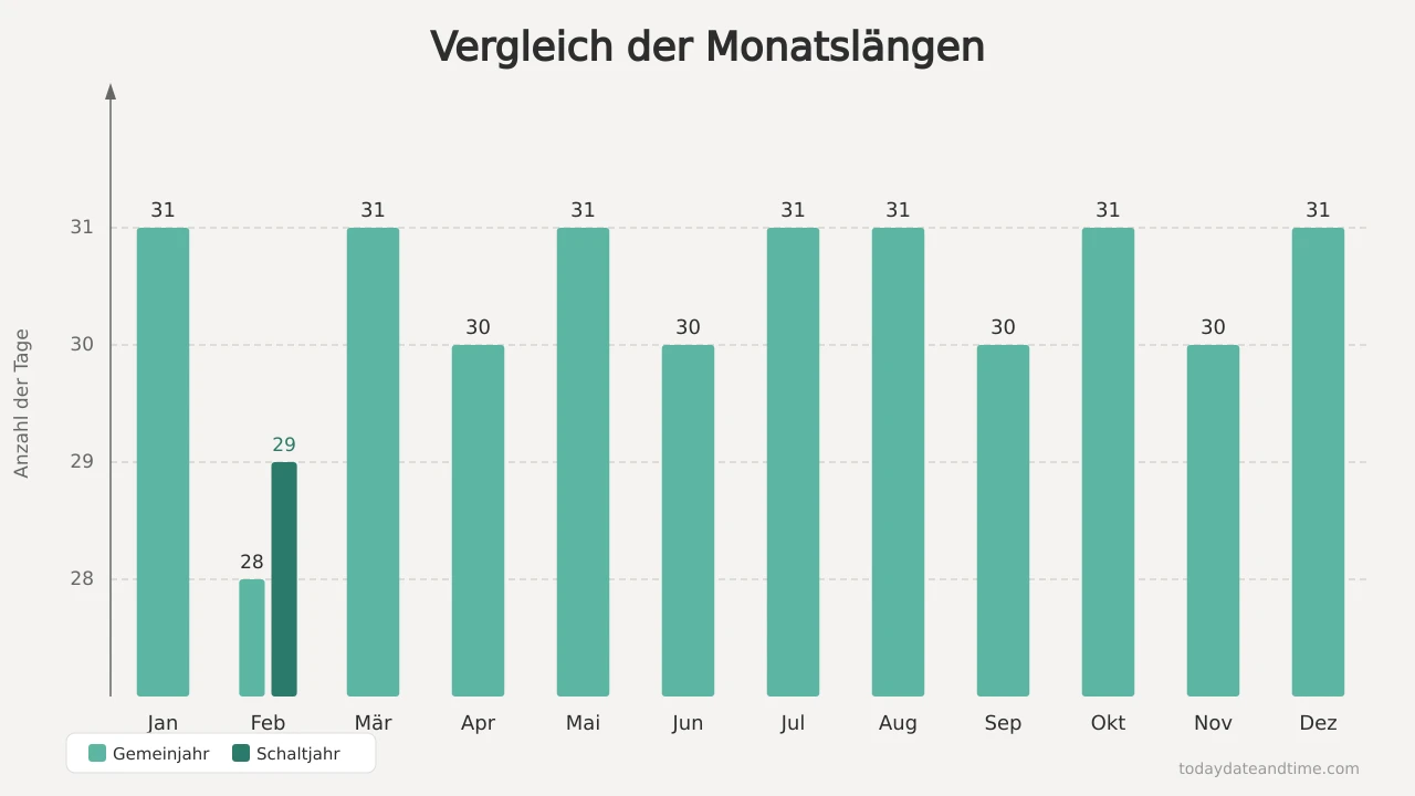 Balkendiagramm zum Vergleich der Tagesanzahl in jedem Monat des Jahres