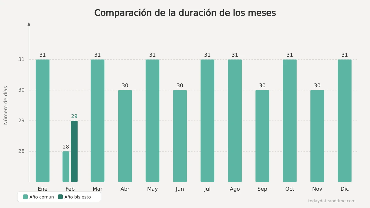 Gráfico de barras comparando el número de días de cada mes del año