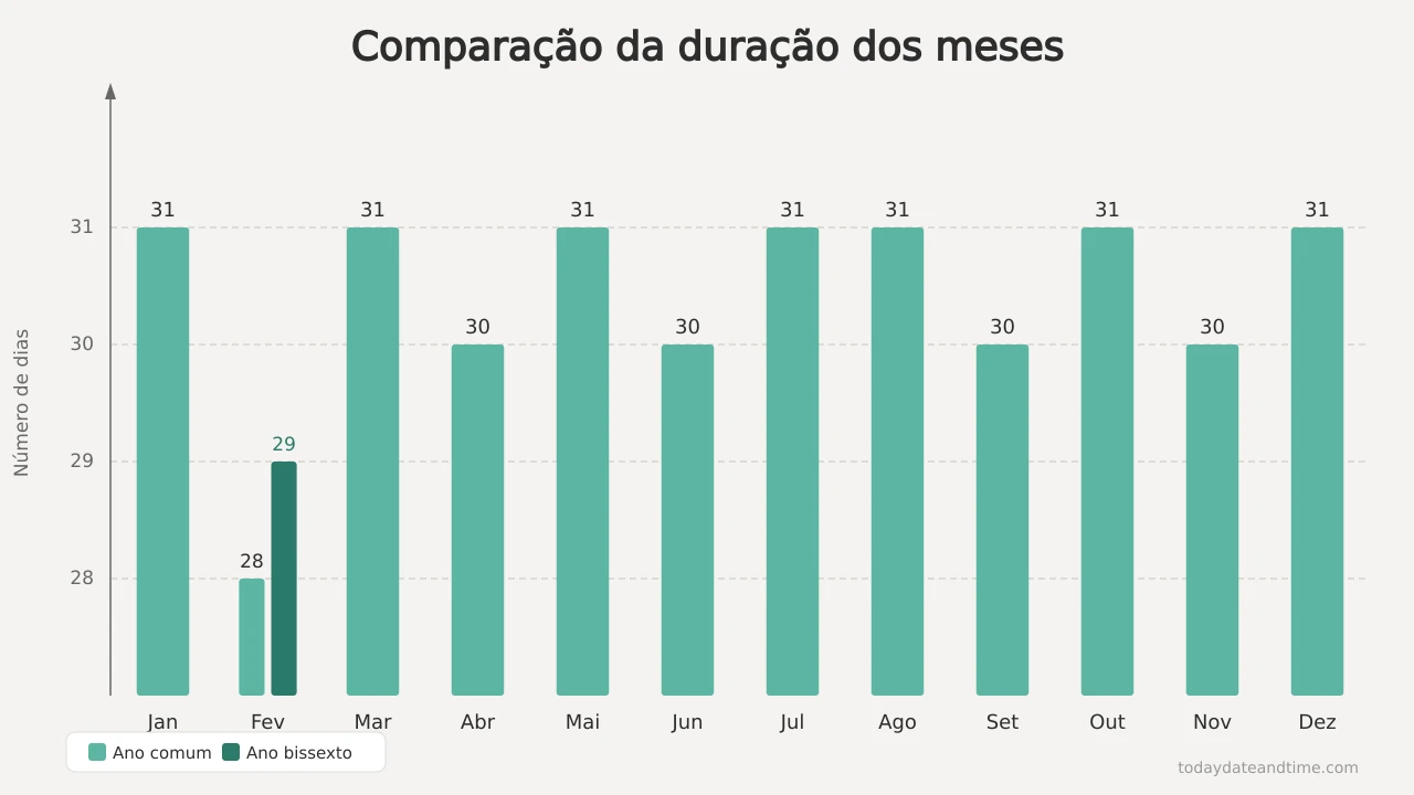 Gráfico de barras comparando o número de dias em cada mês do ano